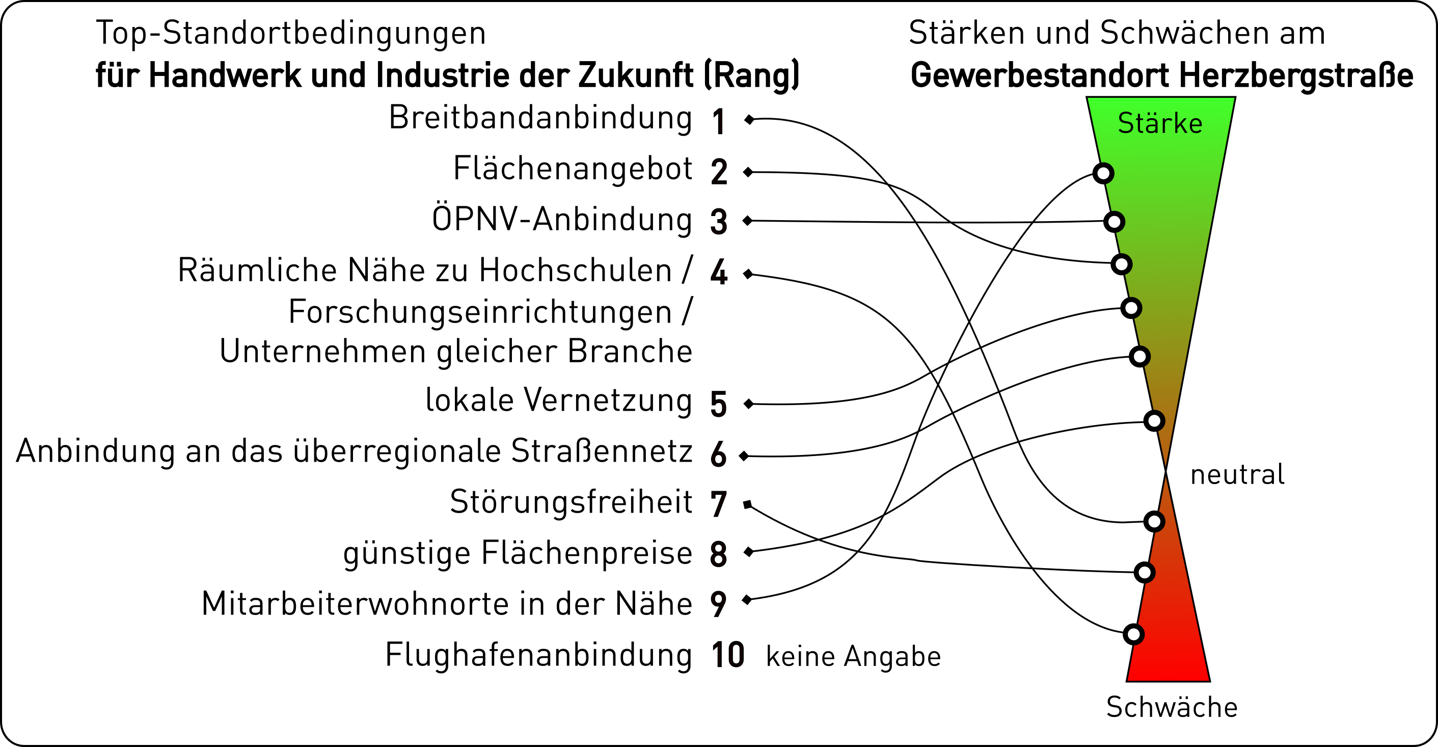 Standortbedingungen sowie die Stärken und Schwächen am Standort Herzbergstraße im Vergleich. Graphik: regioconsult/SA